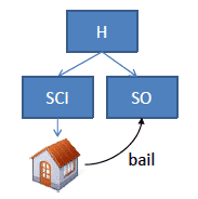 sci détenue par une holding