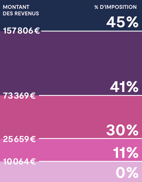 TMI bareme impôt 2020