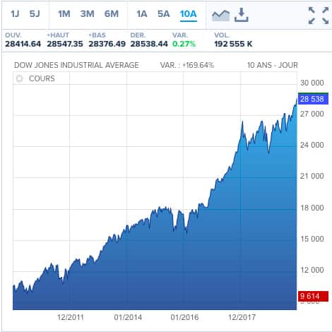 cours dow jones sur 10 ans