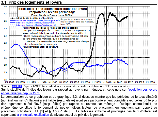 évolution prix des logements et de l'immobilier ancien