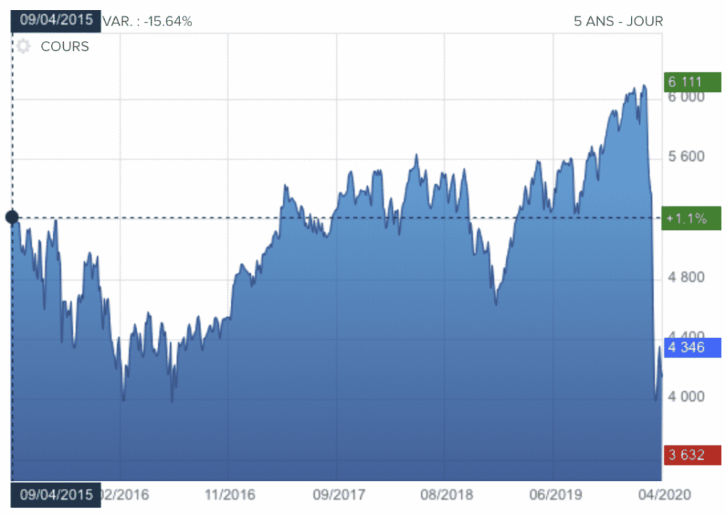 gestion passive historique cours CAC 40 5 ans