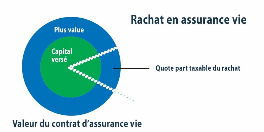 illustration rachat total assurance vie