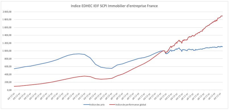 indice edhec ieif scpi immobilier entreprise france