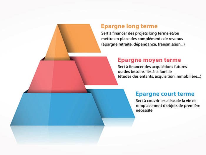 investir son argent les catégories d'épargne