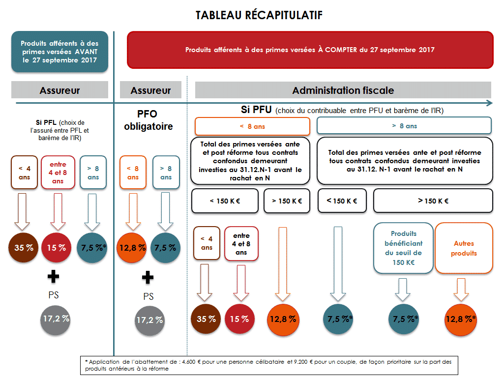 mode calcul fiscalité assurance vie