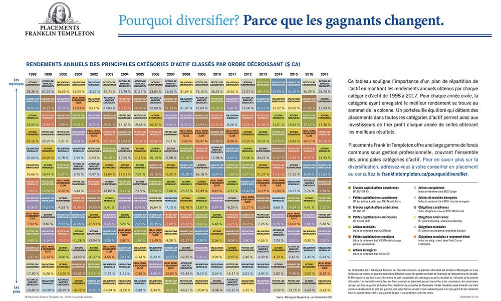 plus values latente meilleures performances actifs