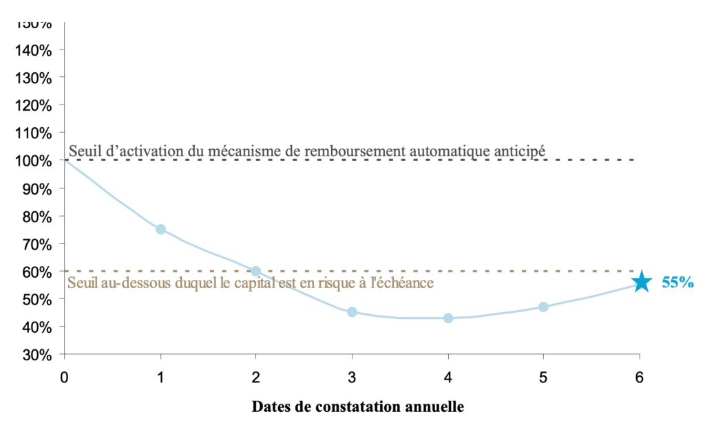 autocall conditions de remboursement scenario défavorable