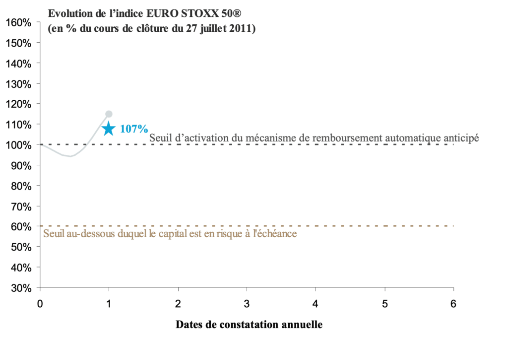 autocall conditions de remboursement scenario favorable