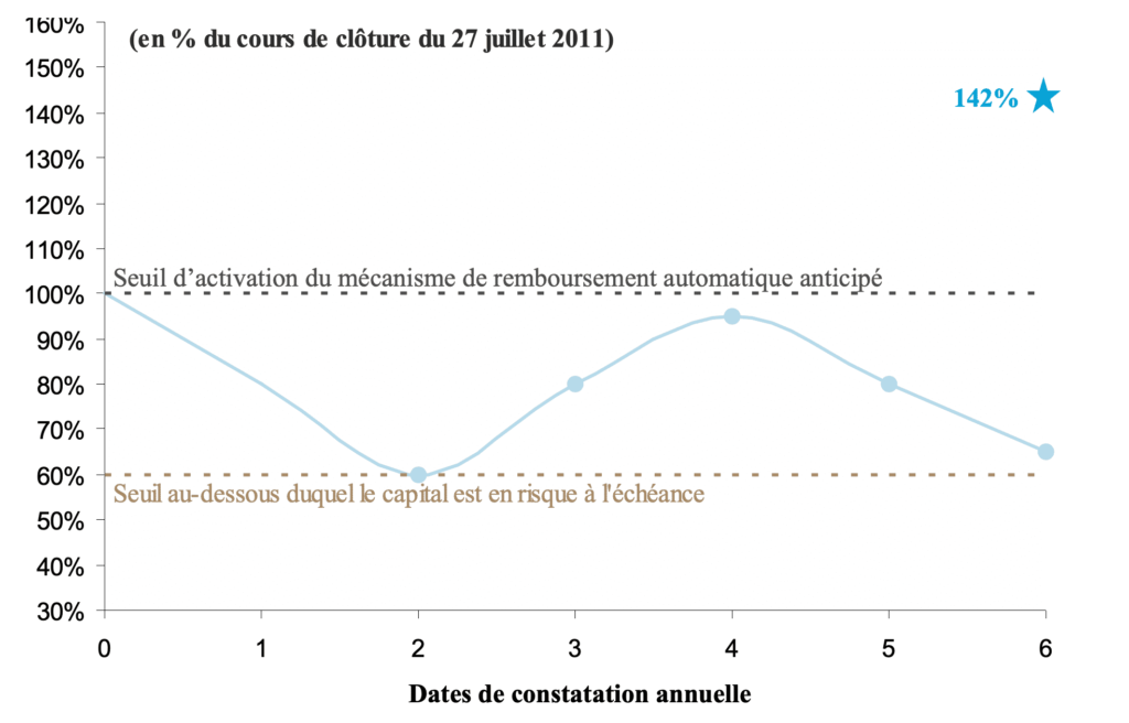 autocall conditions de remboursement scenario median