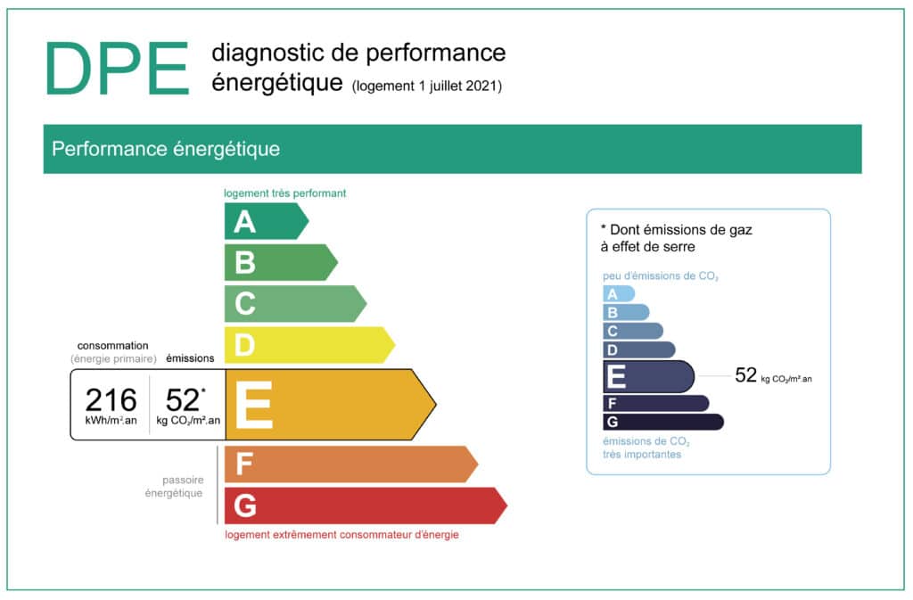 exemple d'affichage de diagnostic de performance énergétique DPE