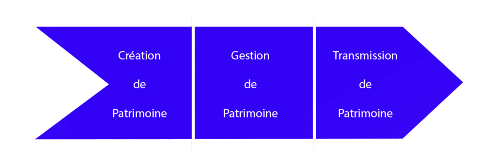 frise chronologique gestion de patrimoine