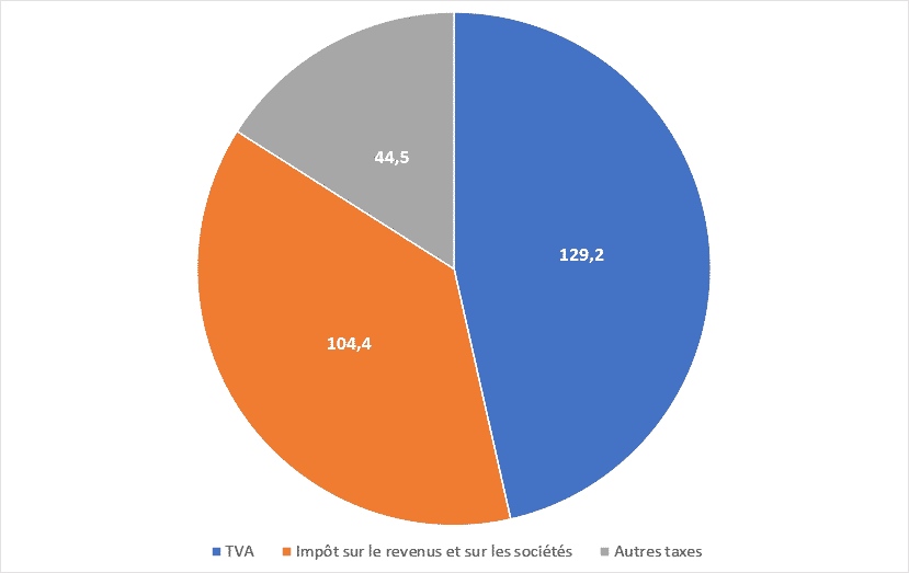 recette fiscale état français 2019