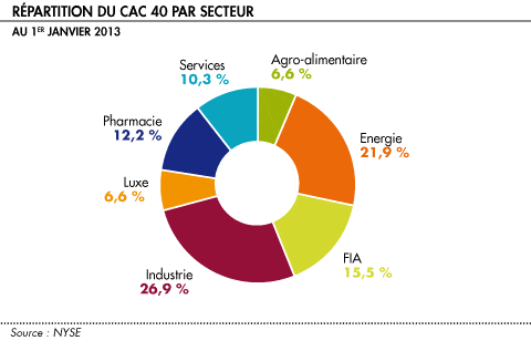 Répartition du CAC 40 par secteur d'activité au 1er janvier 2013